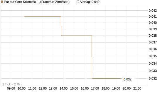 Put auf Core Scientific Inc. St [Vontobel] Chart