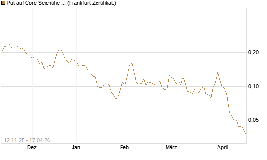 Put auf Core Scientific Inc. St [Vontobel] Chart