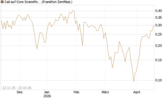 Call auf Core Scientific Inc. St [Vontobel] Chart
