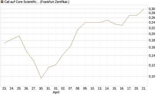 Call auf Core Scientific Inc. St [Vontobel] Chart