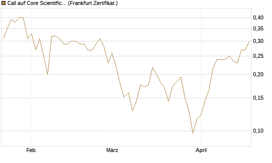 Call auf Core Scientific Inc. St [Vontobel] Chart