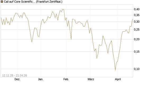Call auf Core Scientific Inc. St [Vontobel] Chart
