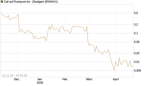 Call auf Everpure Inc [J.P. Morgan Structured Products B.V.] Chart