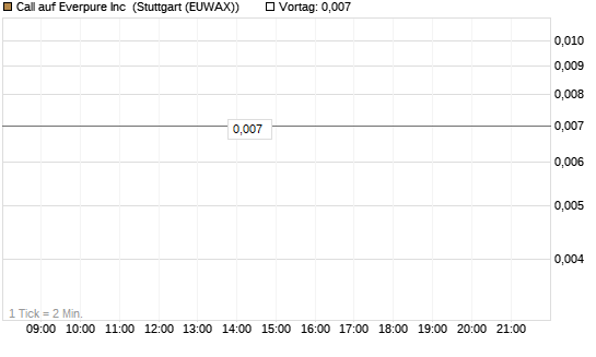 Call auf Everpure Inc [J.P. Morgan Structured Products B.V.] Chart