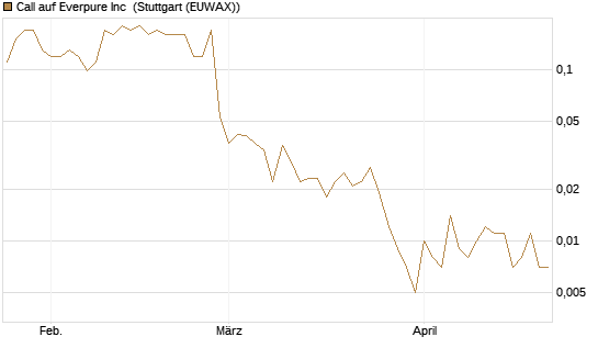 Call auf Everpure Inc [J.P. Morgan Structured Products B.V.] Chart