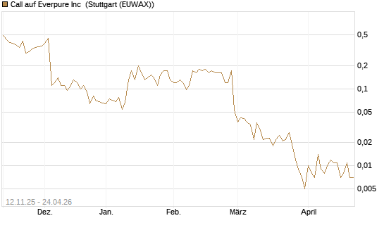 Call auf Everpure Inc [J.P. Morgan Structured Products B.V.] Chart