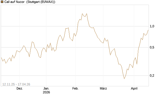 Call auf Nucor [J.P. Morgan Structured Products B.V.] Chart