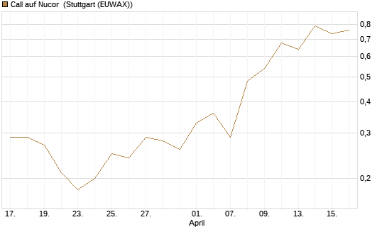 Call auf Nucor [J.P. Morgan Structured Products B.V.] Chart