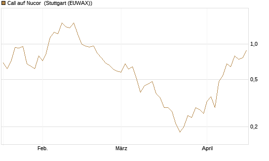Call auf Nucor [J.P. Morgan Structured Products B.V.] Chart