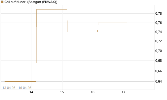 Call auf Nucor [J.P. Morgan Structured Products B.V.] Chart