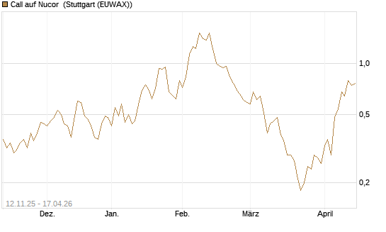 Call auf Nucor [J.P. Morgan Structured Products B.V.] Chart