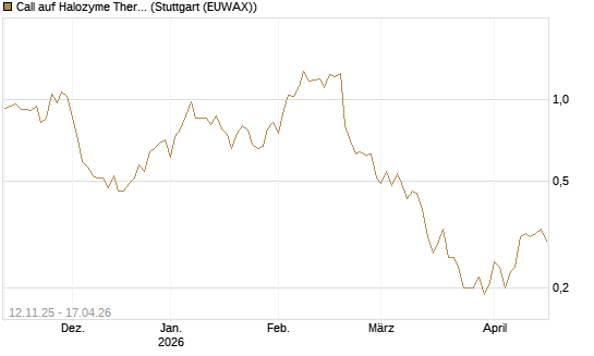 Call auf Halozyme Therapeutics [J.P. Morgan Structured Products B.V.] Chart