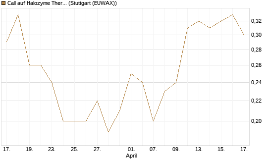 Call auf Halozyme Therapeutics [J.P. Morgan Structured Products B.V.] Chart
