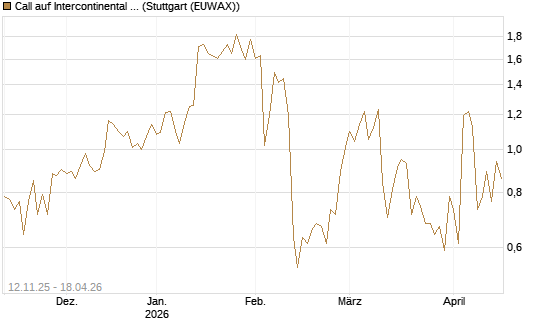 Call auf Intercontinental Exchange [J.P. Morgan Structured Products B.V.] Chart