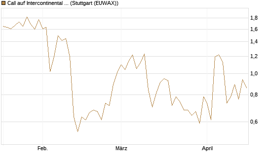Call auf Intercontinental Exchange [J.P. Morgan Structured Products B.V.] Chart