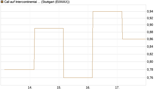 Call auf Intercontinental Exchange [J.P. Morgan Structured Products B.V.] Chart