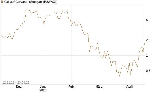 Call auf Carvana [J.P. Morgan Structured Products B.V.] Chart