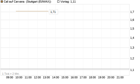Call auf Carvana [J.P. Morgan Structured Products B.V.] Chart