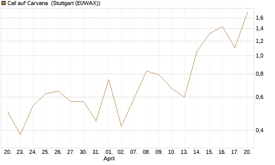 Call auf Carvana [J.P. Morgan Structured Products B.V.] Chart