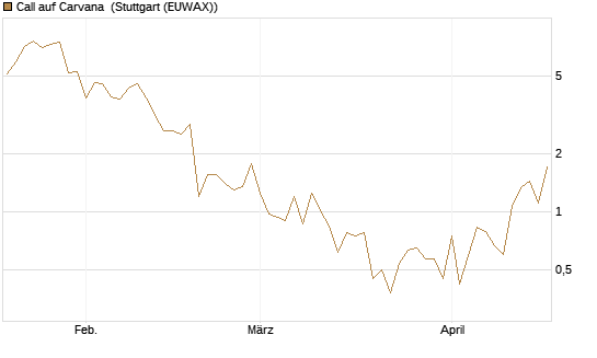 Call auf Carvana [J.P. Morgan Structured Products B.V.] Chart