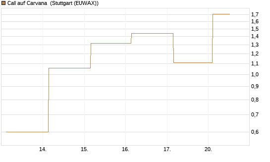 Call auf Carvana [J.P. Morgan Structured Products B.V.] Chart