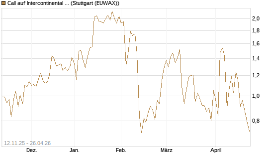 Call auf Intercontinental Exchange [J.P. Morgan Structured Products B.V.] Chart