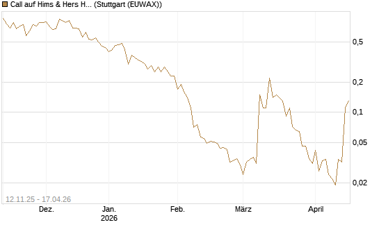 Call auf Hims & Hers Health A [J.P. Morgan Structured Products B.V.] Chart