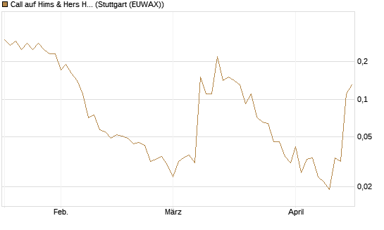 Call auf Hims & Hers Health A [J.P. Morgan Structured Products B.V.] Chart