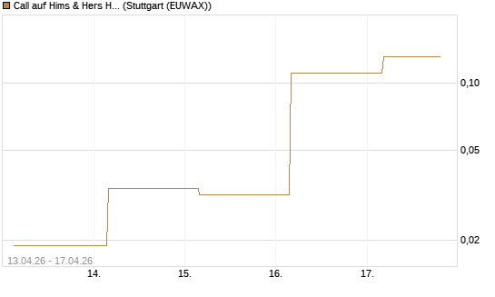Call auf Hims & Hers Health A [J.P. Morgan Structured Products B.V.] Chart