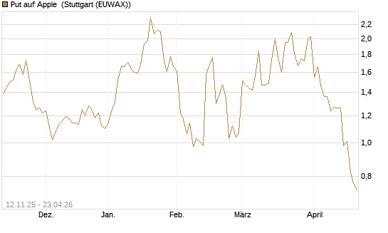 Put auf Apple [J.P. Morgan Structured Products B.V.] Chart