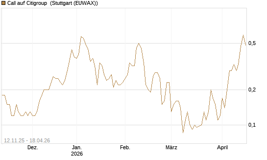 Call auf Citigroup [J.P. Morgan Structured Products B.V.] Chart