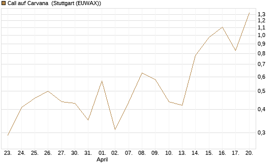 Call auf Carvana [J.P. Morgan Structured Products B.V.] Chart