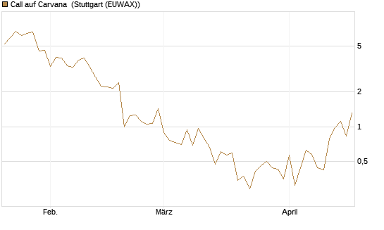 Call auf Carvana [J.P. Morgan Structured Products B.V.] Chart