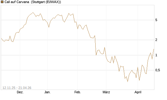 Call auf Carvana [J.P. Morgan Structured Products B.V.] Chart