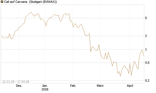 Call auf Carvana [J.P. Morgan Structured Products B.V.] Chart