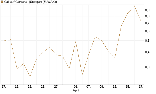 Call auf Carvana [J.P. Morgan Structured Products B.V.] Chart