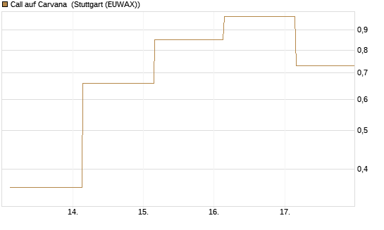 Call auf Carvana [J.P. Morgan Structured Products B.V.] Chart