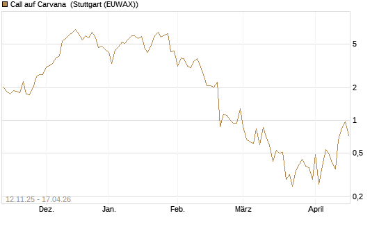 Call auf Carvana [J.P. Morgan Structured Products B.V.] Chart