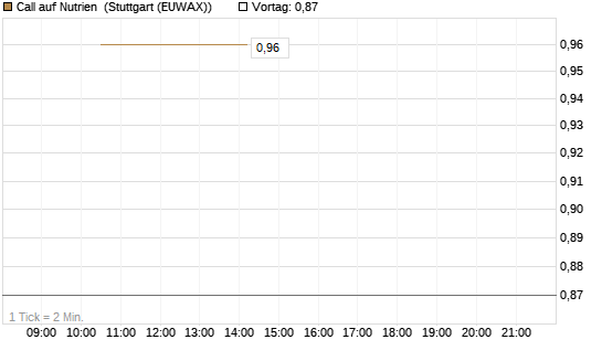 Call auf Nutrien [J.P. Morgan Structured Products B.V.] Chart