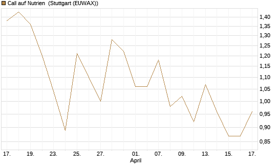 Call auf Nutrien [J.P. Morgan Structured Products B.V.] Chart