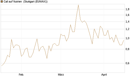 Call auf Nutrien [J.P. Morgan Structured Products B.V.] Chart