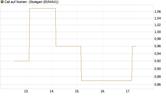 Call auf Nutrien [J.P. Morgan Structured Products B.V.] Chart