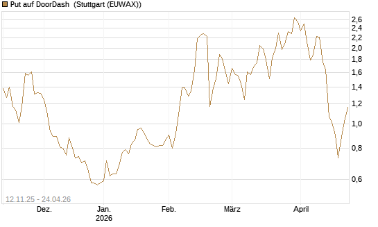 Put auf DoorDash [J.P. Morgan Structured Products B.V.] Chart