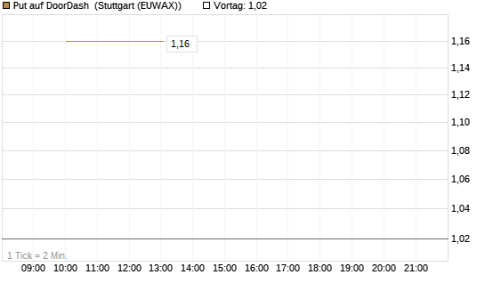 Put auf DoorDash [J.P. Morgan Structured Products B.V.] Chart