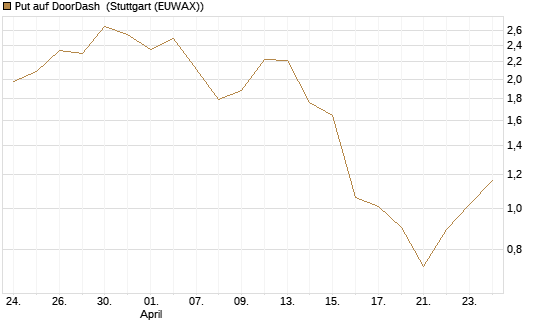 Put auf DoorDash [J.P. Morgan Structured Products B.V.] Chart