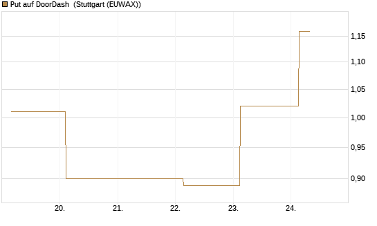 Put auf DoorDash [J.P. Morgan Structured Products B.V.] Chart