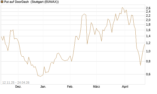 Put auf DoorDash [J.P. Morgan Structured Products B.V.] Chart