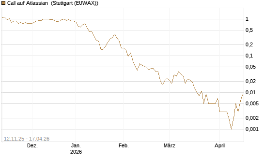 Call auf Atlassian [J.P. Morgan Structured Products B.V.] Chart