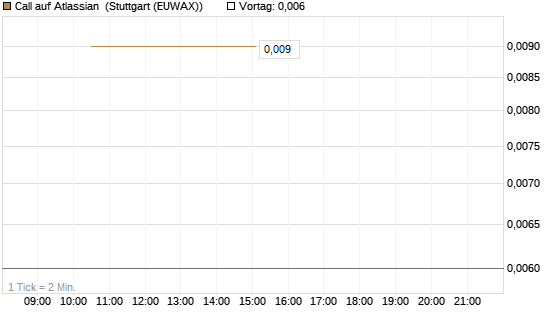 Call auf Atlassian [J.P. Morgan Structured Products B.V.] Chart