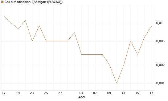Call auf Atlassian [J.P. Morgan Structured Products B.V.] Chart